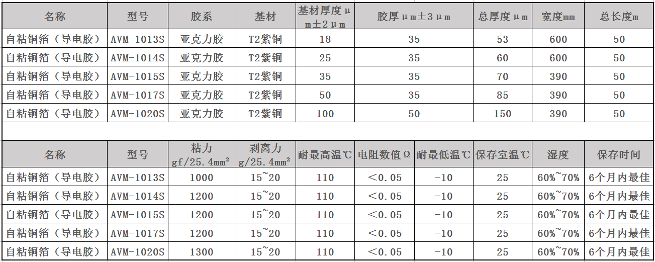 自粘铜箔（导电胶）参数及规格